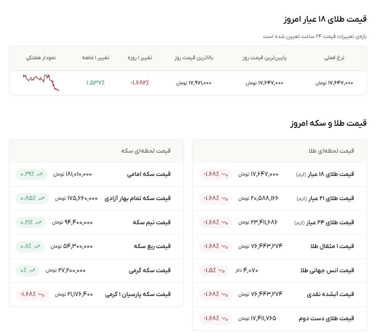 نمودار قیمت طلا ۱۷ تیر ۱۴۰۵ + قیمت جهانی طلا