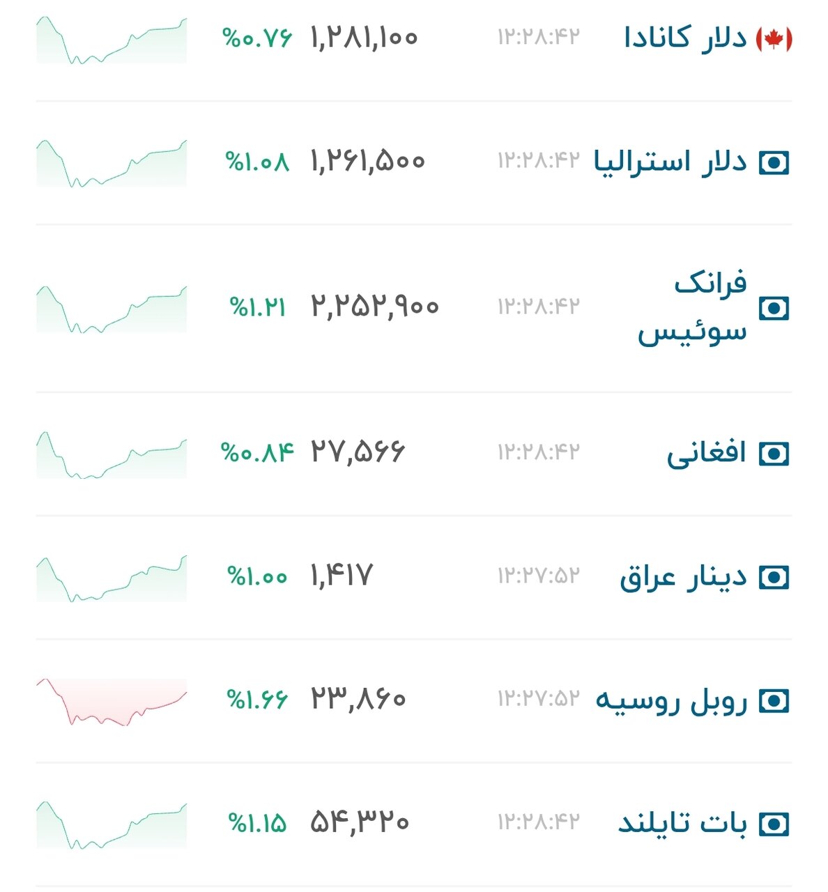 نمودار قیمت دلار ۱۸ تیر ۱۴۰۵ + شاخص دلار آمریکا