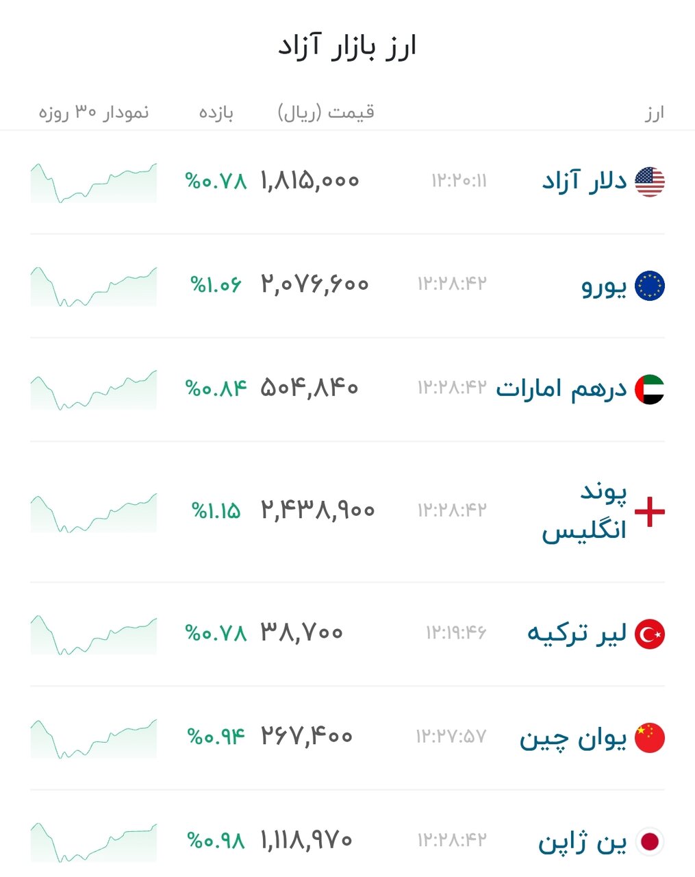 نمودار قیمت دلار ۱۸ تیر ۱۴۰۵ + شاخص دلار آمریکا&nbsp;