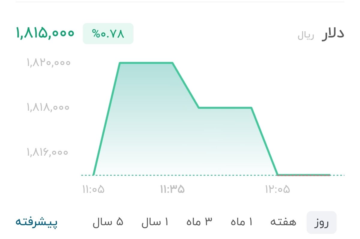 نمودار قیمت دلار ۱۸ تیر ۱۴۰۵ + شاخص دلار آمریکا
