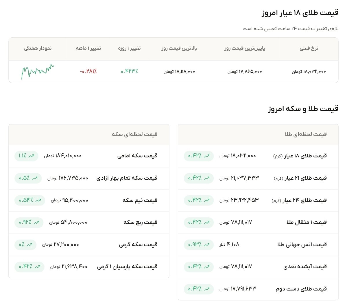 نمودار قیمت طلا ۱۸ تیر ۱۴۰۵ + قیمت جهانی طلا