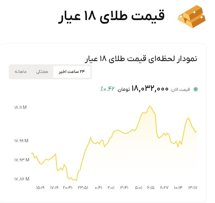 نمودار قیمت طلا ۱۸ تیر ۱۴۰۵ + قیمت جهانی طلا
