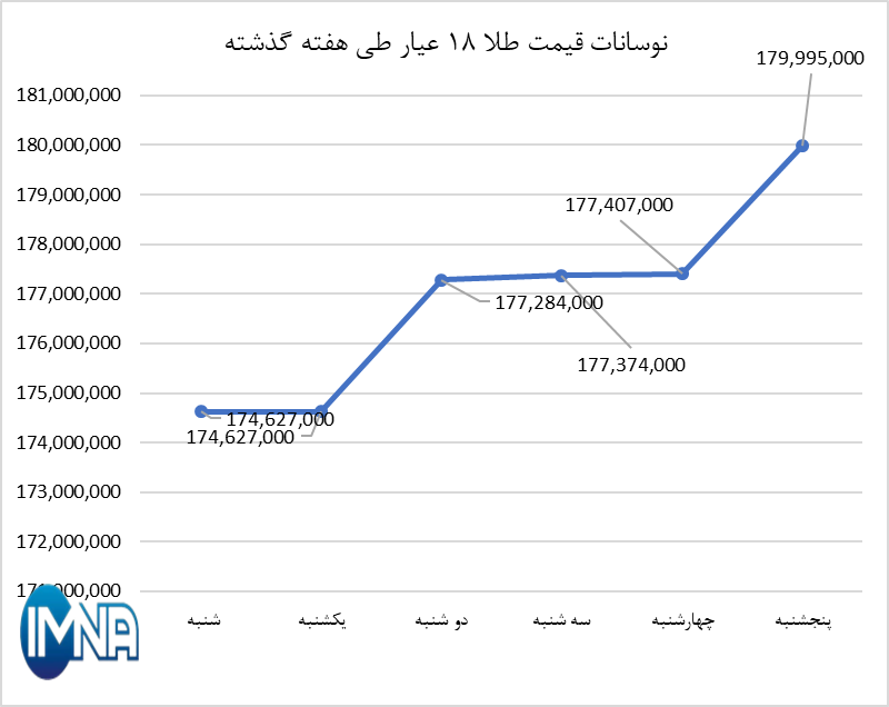 قیمت طلا در هفته گذشته چقدر تغییر کرد؟