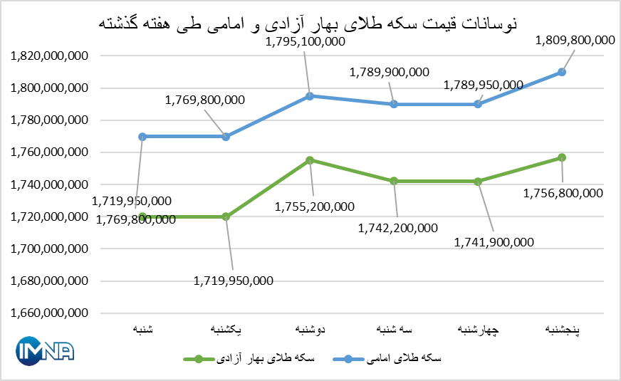 قیمت سکه در هفته گذشته چقدر تغییر کرد؟