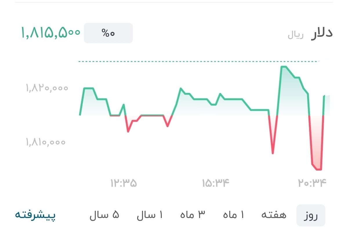 نمودار قیمت دلار ۱۹ تیر ۱۴۰۵ + شاخص دلار آمریکا