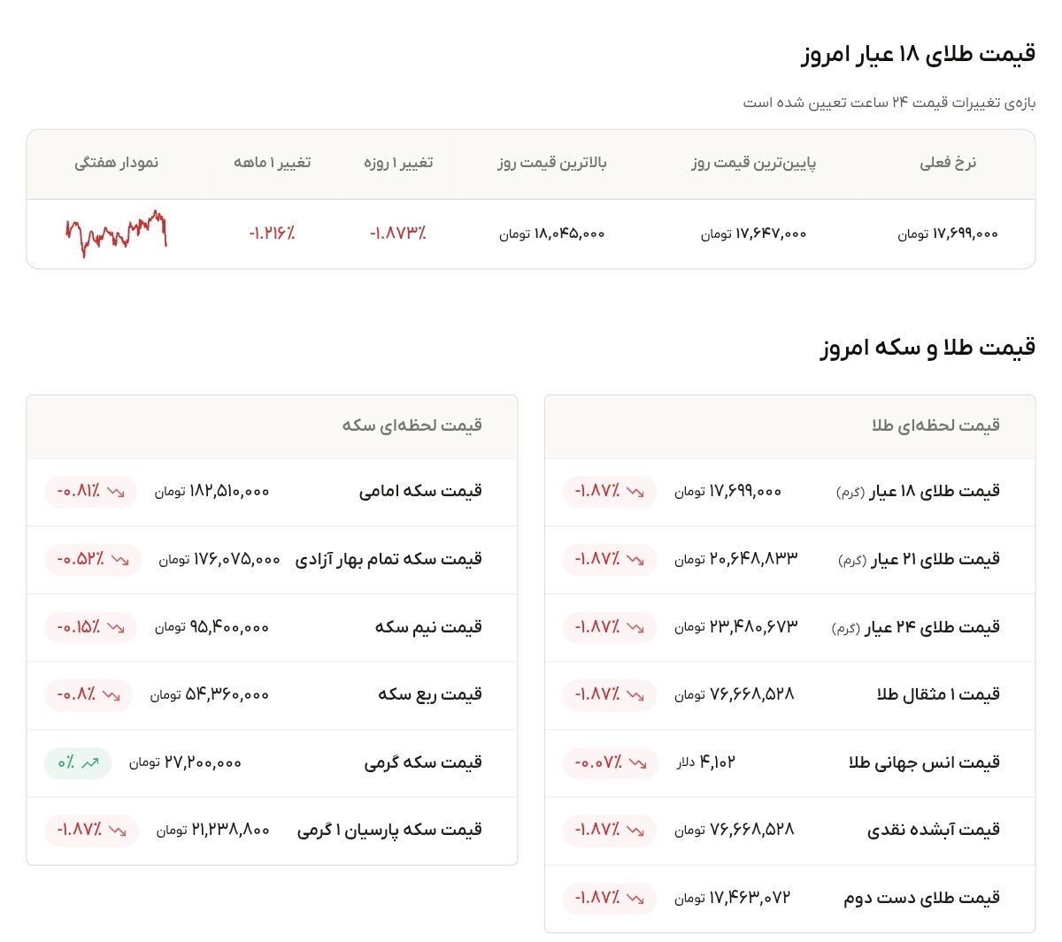 نمودار قیمت طلا ۱۹ تیر ۱۴۰۵ + قیمت جهانی طلا