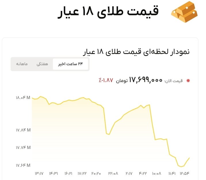 نمودار قیمت طلا ۱۹ تیر ۱۴۰۵ + قیمت جهانی طلا