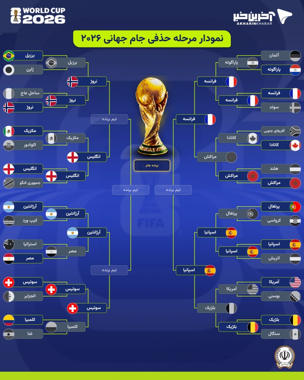 نتایج مرحله یکچهارم نهایی جام جهانی ۲۰۲۶ + نمودار حذفی