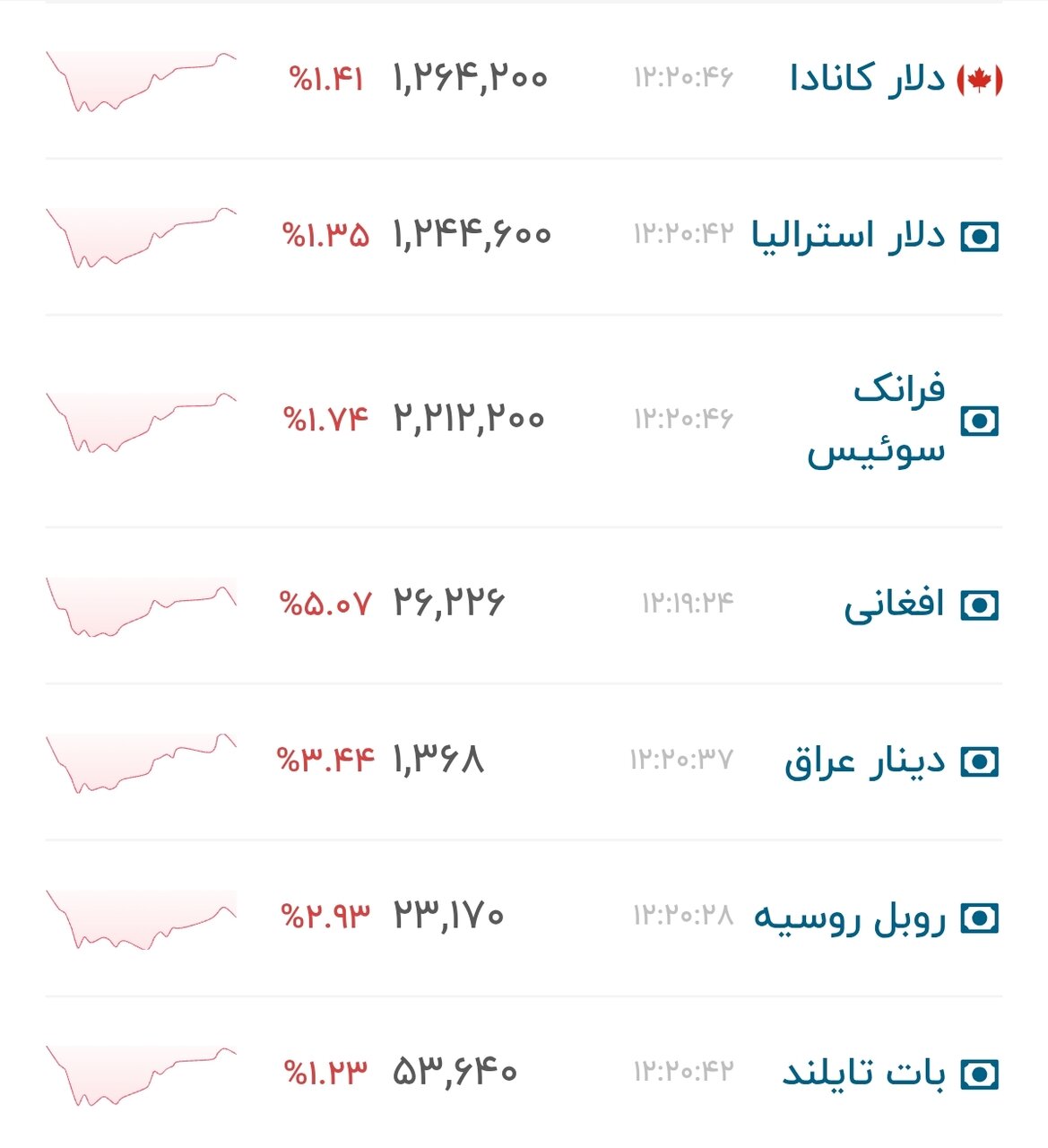نمودار قیمت دلار ۲۰ تیر ۱۴۰۵ + شاخص دلار آمریکا&nbsp;