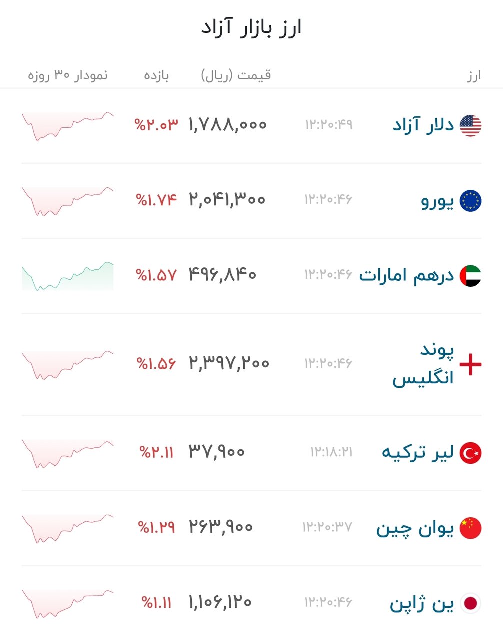 نمودار قیمت دلار ۲۰ تیر ۱۴۰۵ + شاخص دلار آمریکا&nbsp;