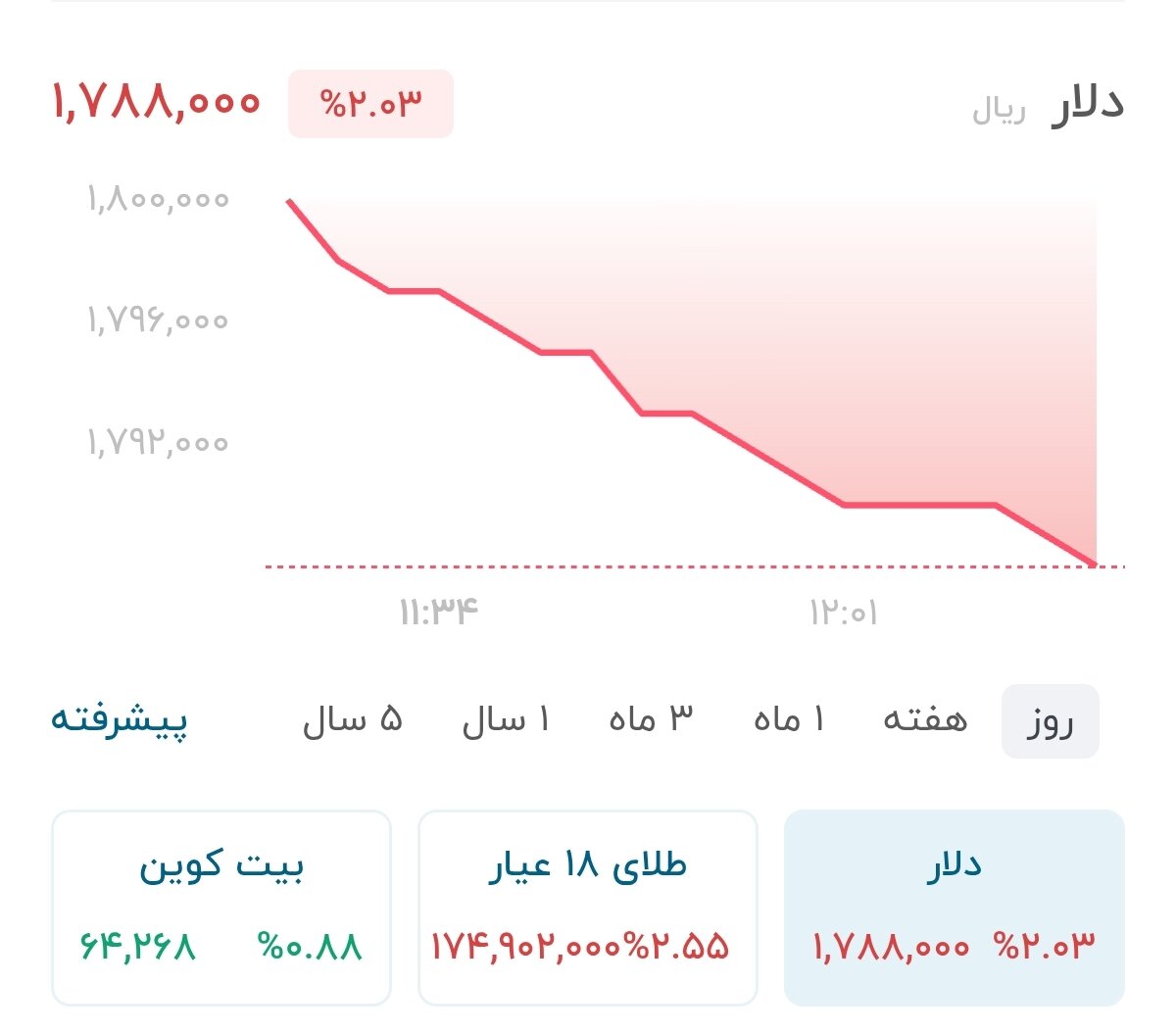 نمودار قیمت دلار ۲۰ تیر ۱۴۰۵ + شاخص دلار آمریکا&nbsp;