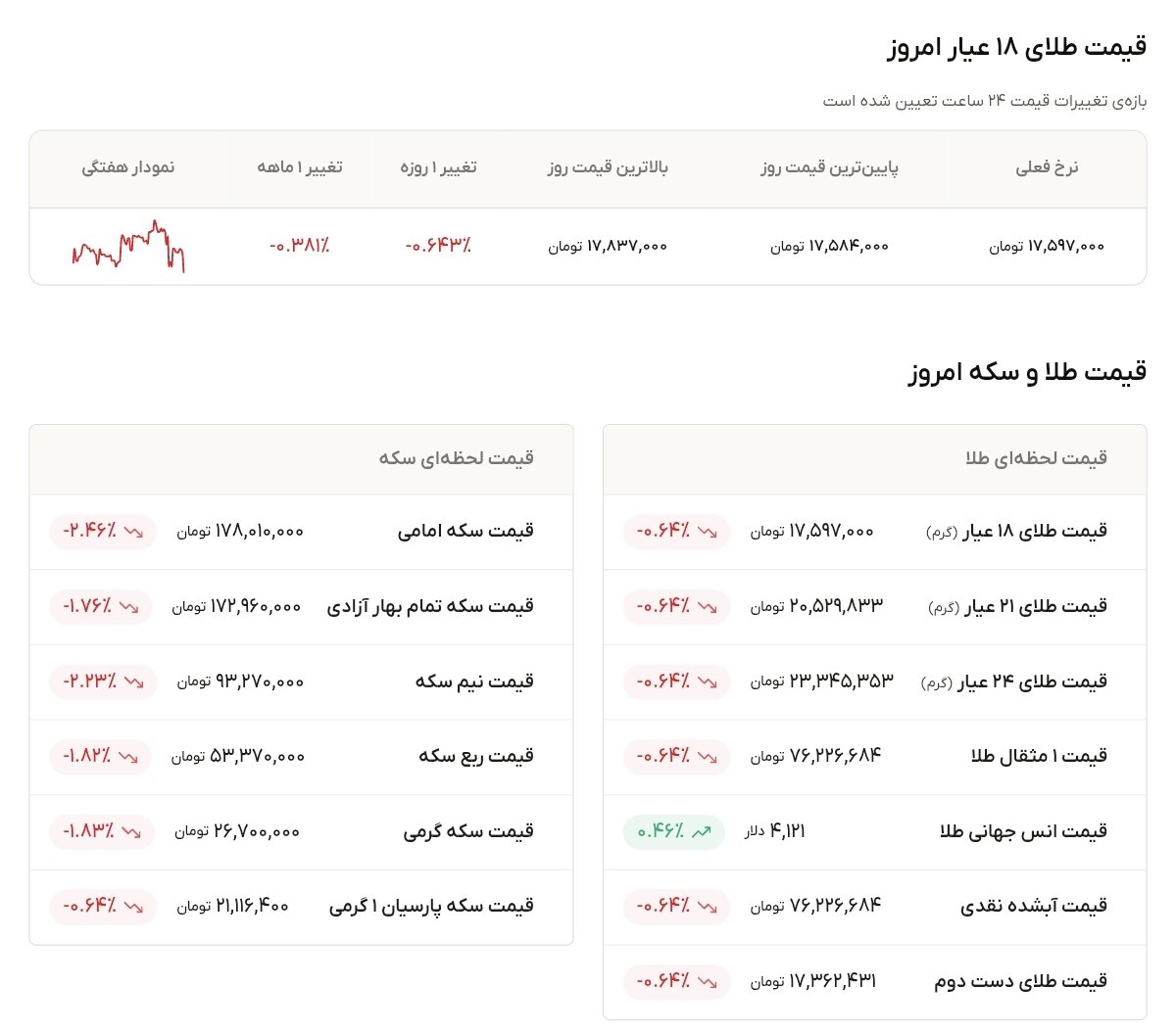 نمودار قیمت طلا ۲۰ تیر ۱۴۰۵ + قیمت جهانی طلا