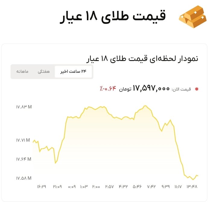 نمودار قیمت طلا ۲۰ تیر ۱۴۰۵ + قیمت جهانی طلا