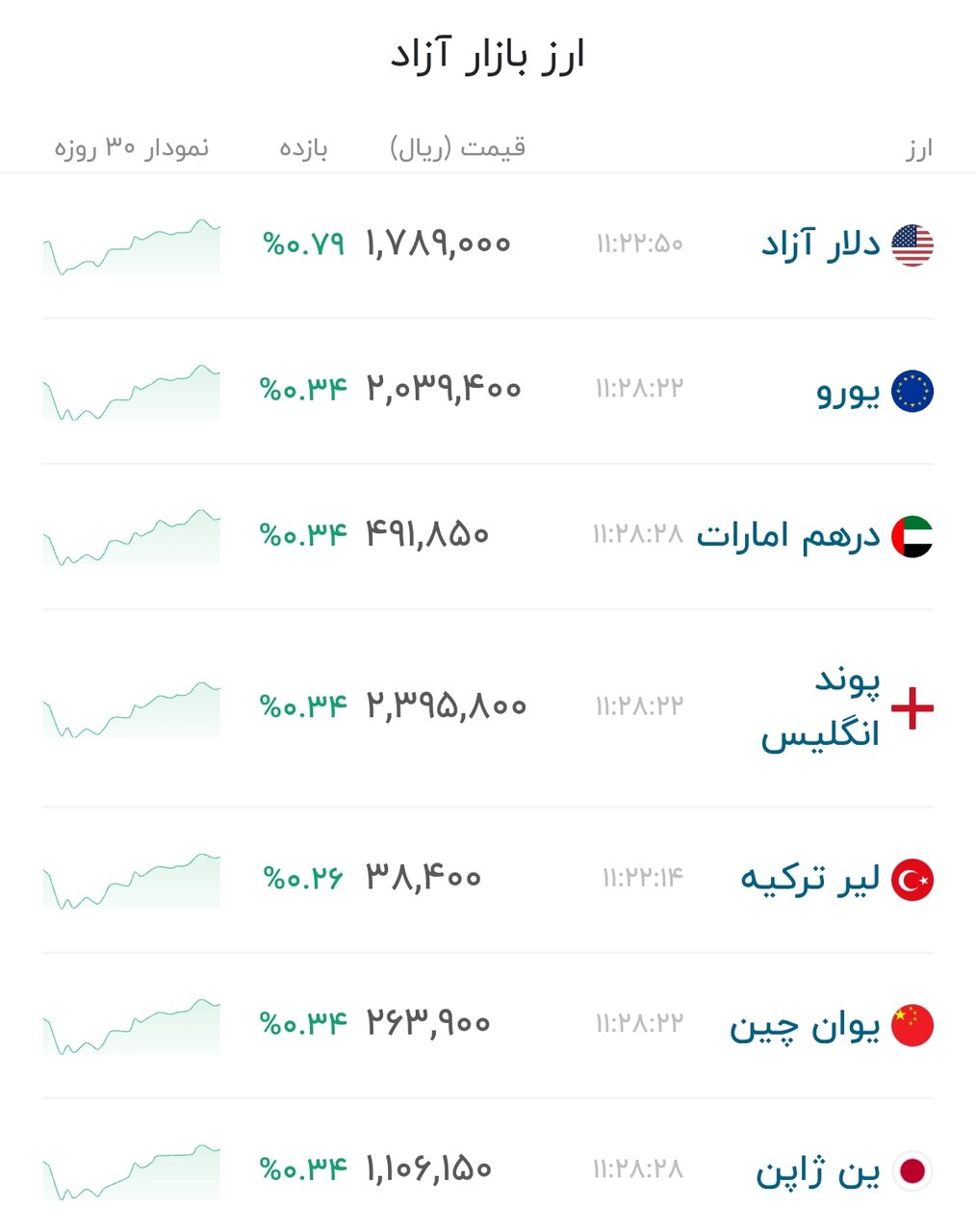 نمودار قیمت دلار ۲۱ تیر ۱۴۰۵ + شاخص دلار آمریکا&nbsp;