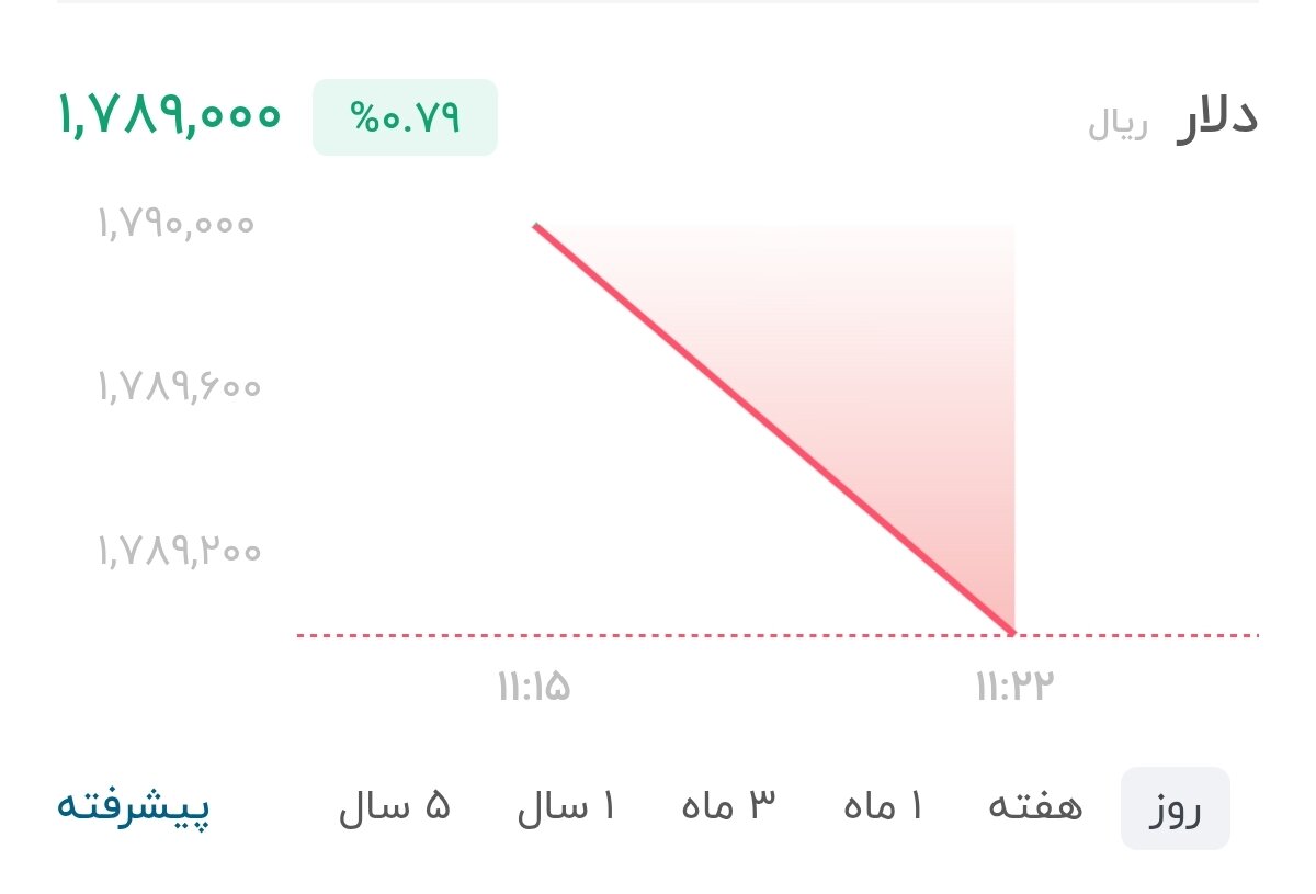 نمودار قیمت دلار ۲۱ تیر ۱۴۰۵ + شاخص دلار آمریکا&nbsp;