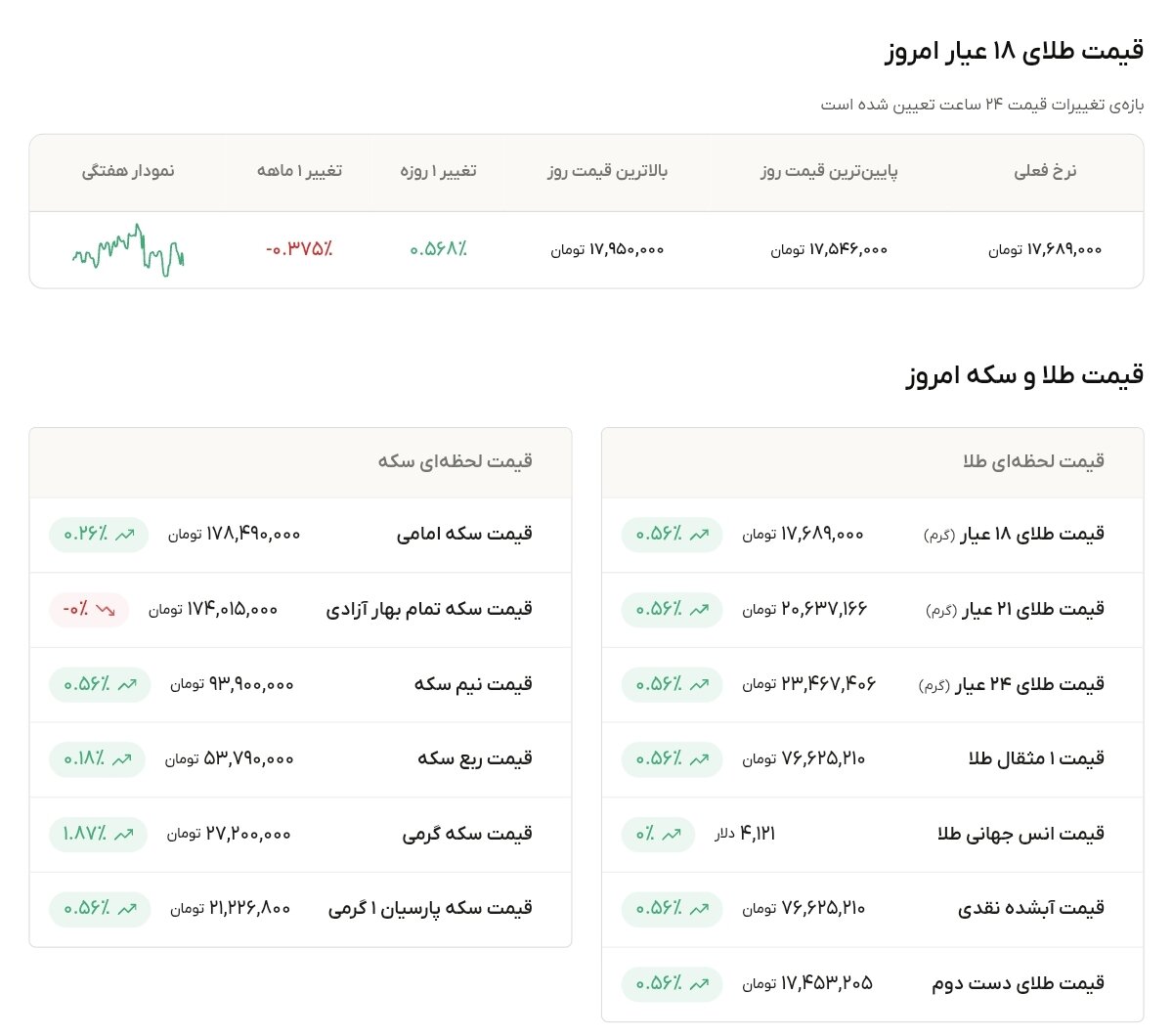نمودار قیمت طلا ۲۱ تیر ۱۴۰۵ + قیمت جهانی طلا