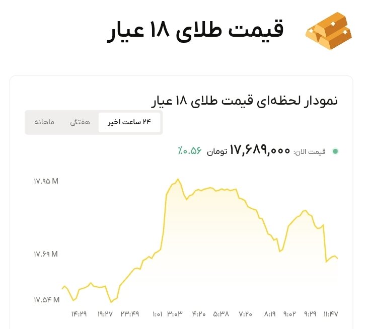 نمودار قیمت طلا ۲۱ تیر ۱۴۰۵ + قیمت جهانی طلا