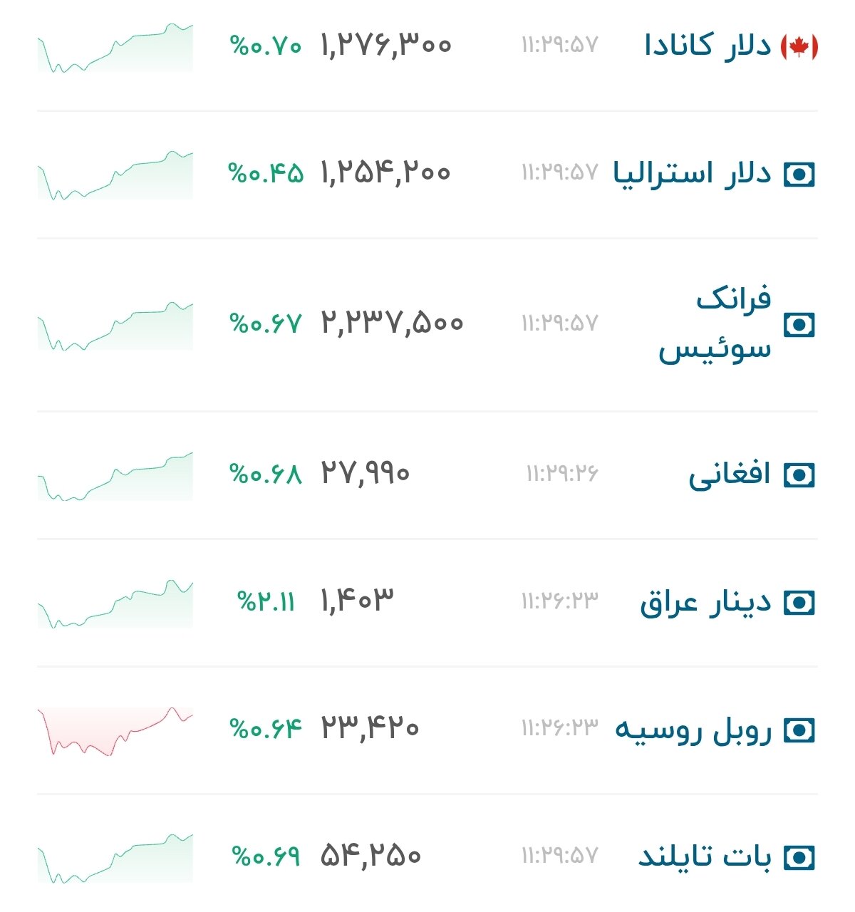 نمودار قیمت دلار ۲۲ تیر ۱۴۰۵ + شاخص دلار آمریکا