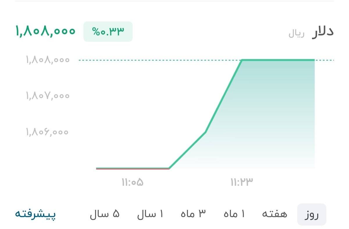 نمودار قیمت دلار ۲۲ تیر ۱۴۰۵ + شاخص دلار آمریکا&nbsp;