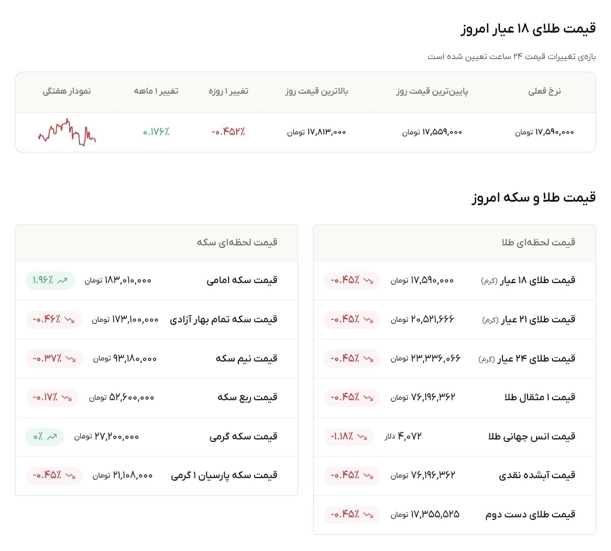 نمودار قیمت طلا ۲۲ تیر ۱۴۰۵ + قیمت جهانی طلا