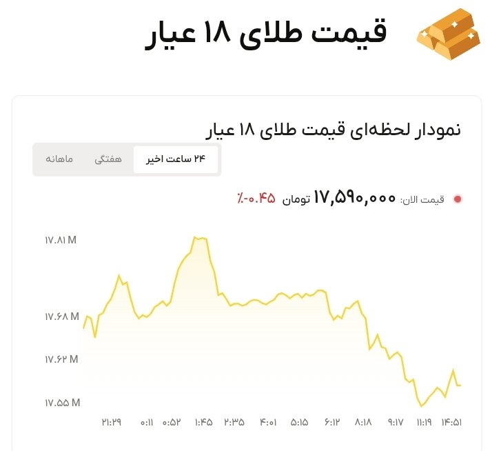 نمودار قیمت طلا ۲۲ تیر ۱۴۰۵ + قیمت جهانی طلا