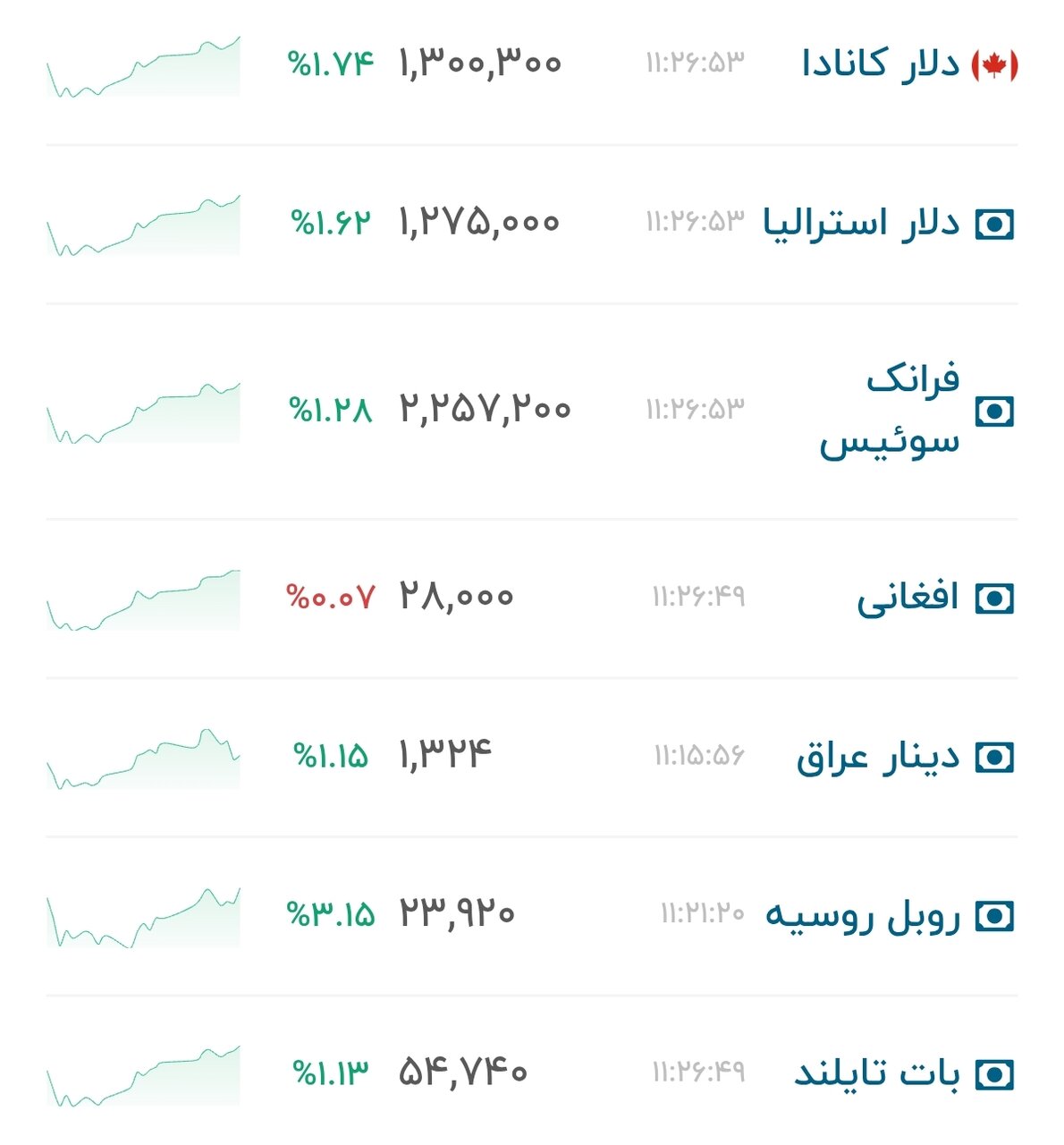 نمودار قیمت دلار ۲۳ تیر ۱۴۰۵ + شاخص دلار آمریکا