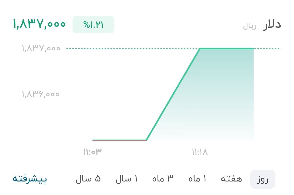 نمودار قیمت دلار ۲۳ تیر ۱۴۰۵ + شاخص دلار آمریکا