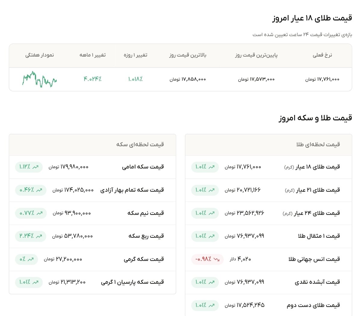 نمودار قیمت طلا ۲۳ تیر ۱۴۰۵ + قیمت جهانی طلا