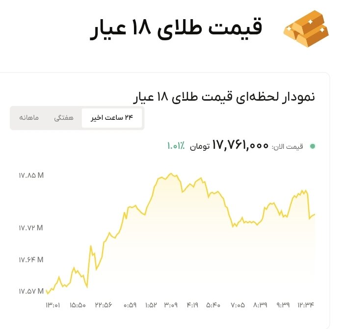 نمودار قیمت طلا ۲۳ تیر ۱۴۰۵ + قیمت جهانی طلا
