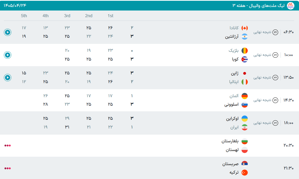 نتایج روز اول هفته سوم لیگ ملت‌های والیبال + جدول&nbsp;