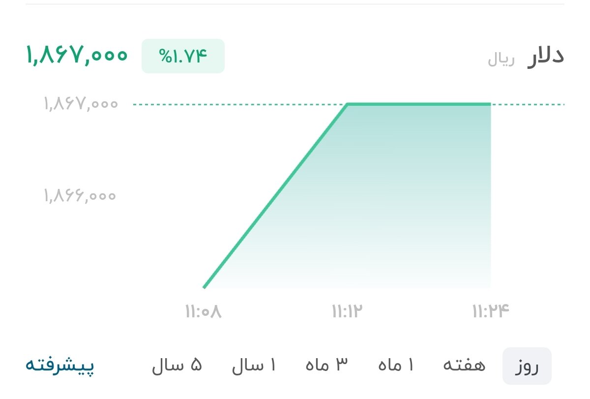نمودار قیمت دلار ۲۴ تیر ۱۴۰۵ + شاخص دلار آمریکا&nbsp;