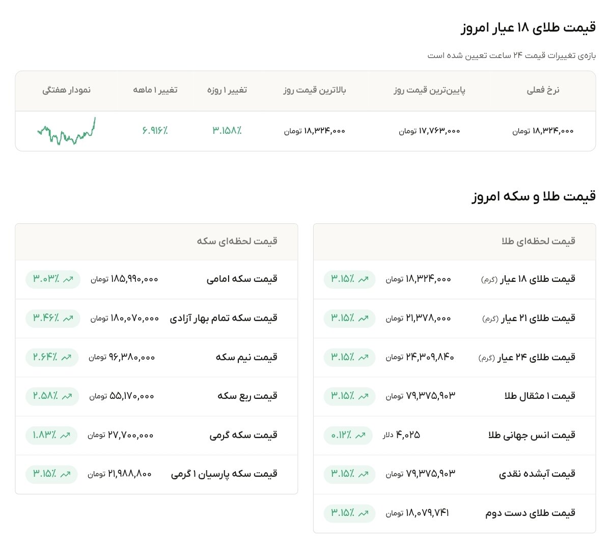 نمودار قیمت طلا ۲۳ تیر ۱۴۰۵ + قیمت جهانی طلا