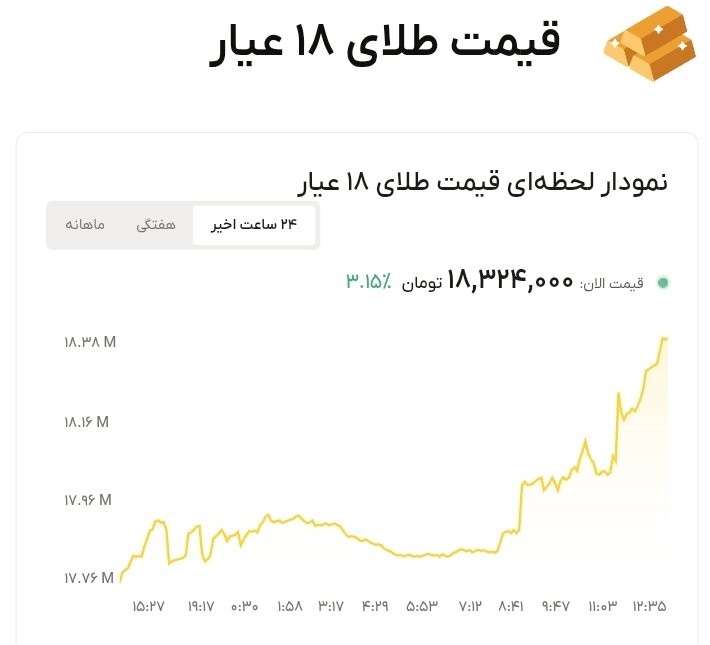 نمودار قیمت طلا ۲۳ تیر ۱۴۰۵ + قیمت جهانی طلا