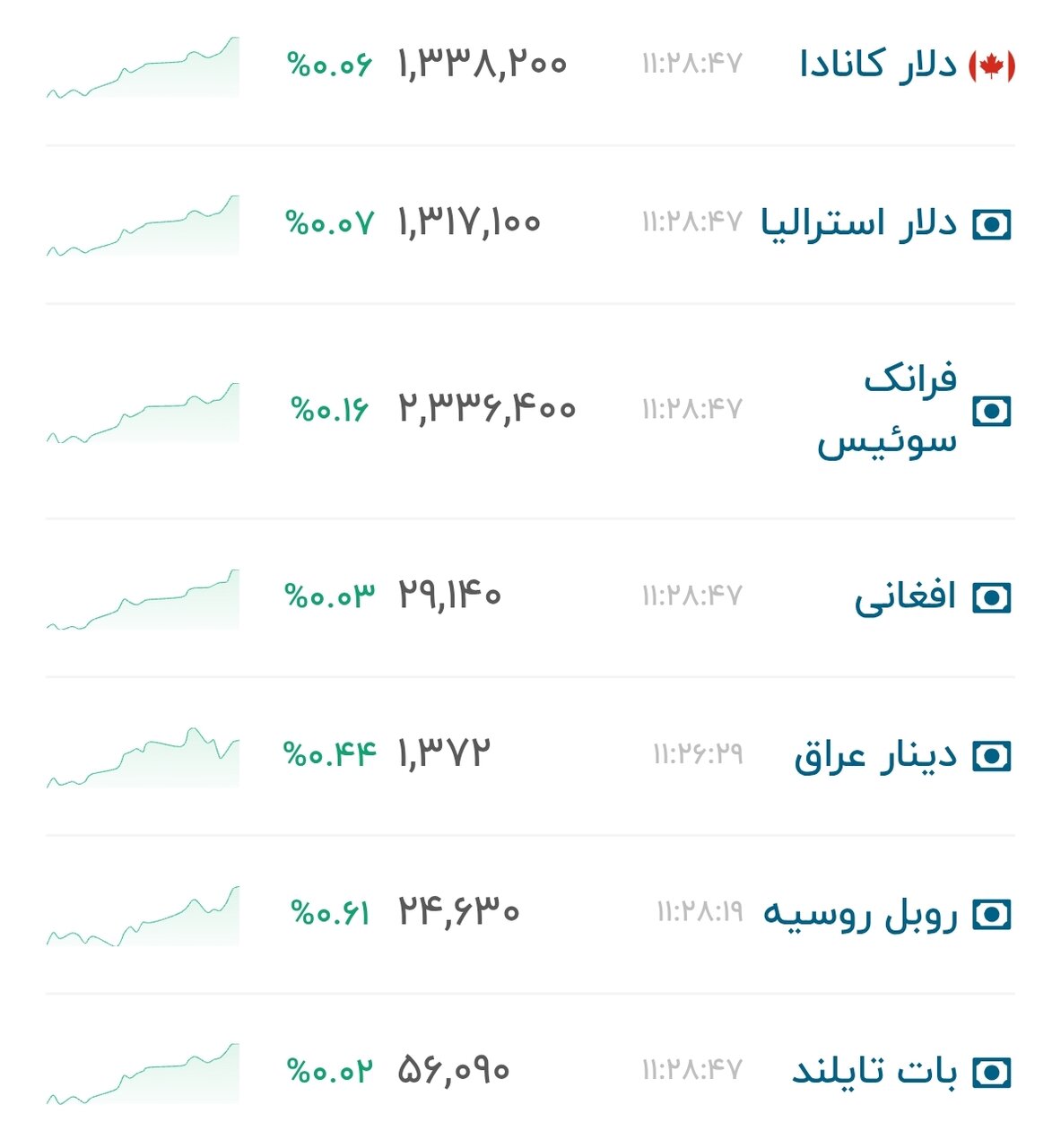 نمودار قیمت دلار ۲۵ تیر ۱۴۰۵ + شاخص دلار آمریکا