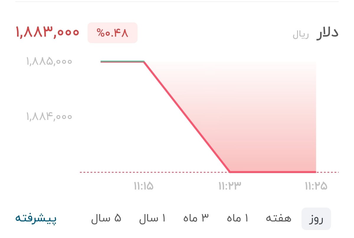 نمودار قیمت دلار ۲۵ تیر ۱۴۰۵ + شاخص دلار آمریکا