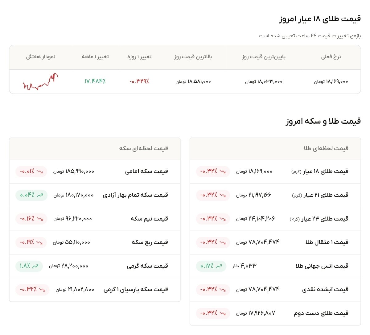 نمودار قیمت طلا ۲۵ تیر ۱۴۰۵ + قیمت جهانی طلا