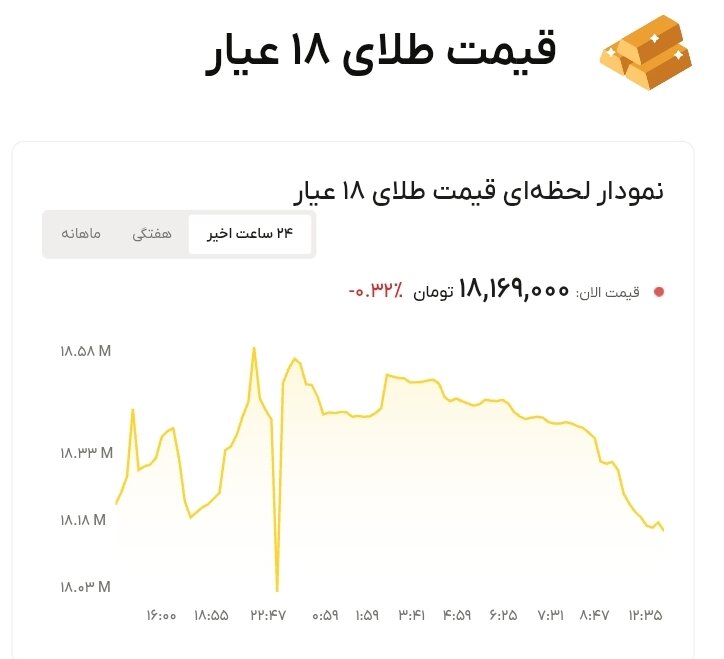 نمودار قیمت طلا ۲۵ تیر ۱۴۰۵ + قیمت جهانی طلا