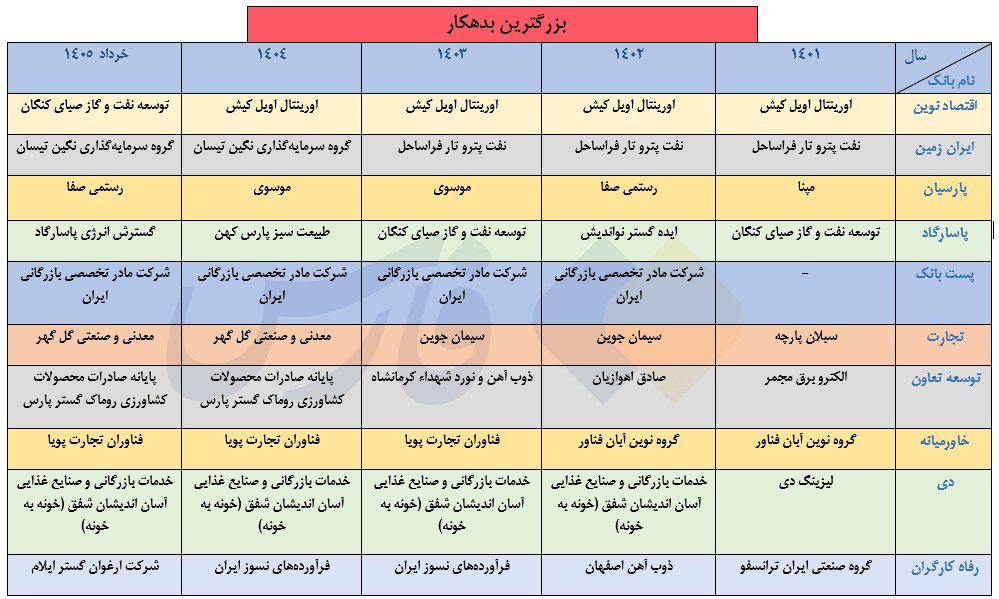 بدهکاران بزرگ پای ثابت بانک‌ها را بشناسید