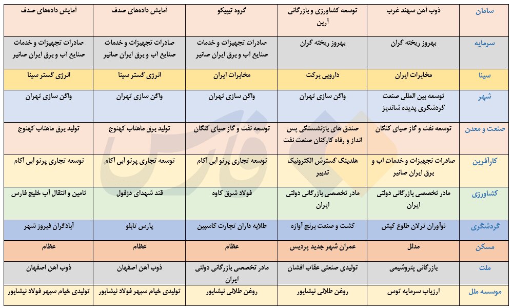 بدهکاران بزرگ پای ثابت بانک‌ها را بشناسید