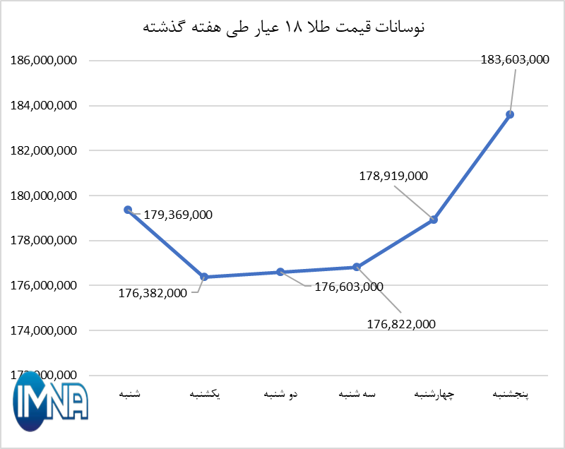 قیمت طلا در هفته گذشته چقدر تغییر کرد؟