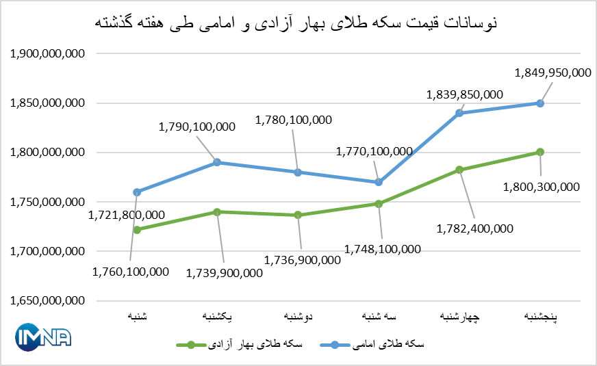 قیمت سکه در هفته گذشته چقدر تغییر کرد؟