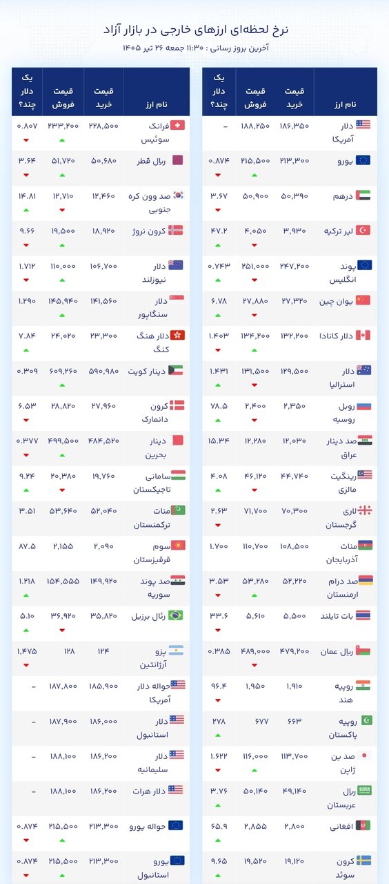 نمودار قیمت دلار ۲۶ تیر ۱۴۰۵ + شاخص دلار آمریکا&nbsp;
