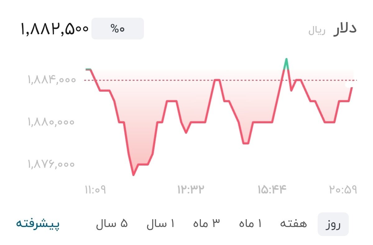 نمودار قیمت دلار ۲۶ تیر ۱۴۰۵ + شاخص دلار آمریکا