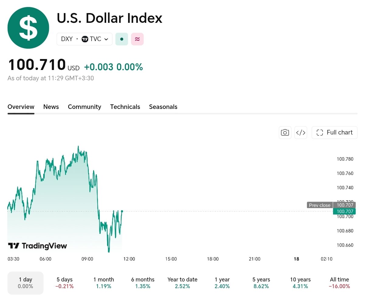 نمودار قیمت دلار ۲۶ تیر ۱۴۰۵ + شاخص دلار آمریکا&nbsp;