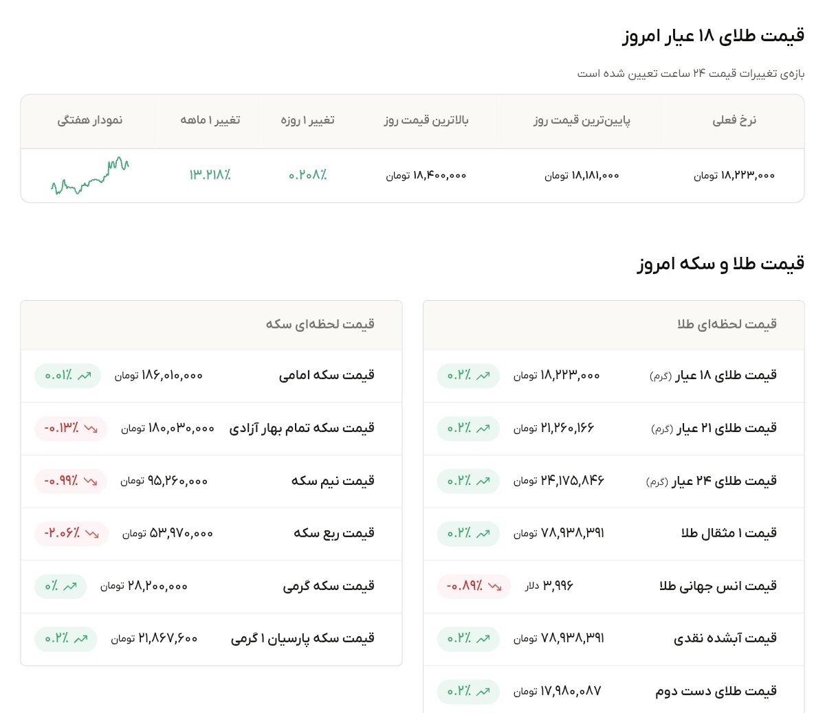 نمودار قیمت طلا ۲۶ تیر ۱۴۰۵ + قیمت جهانی طلا