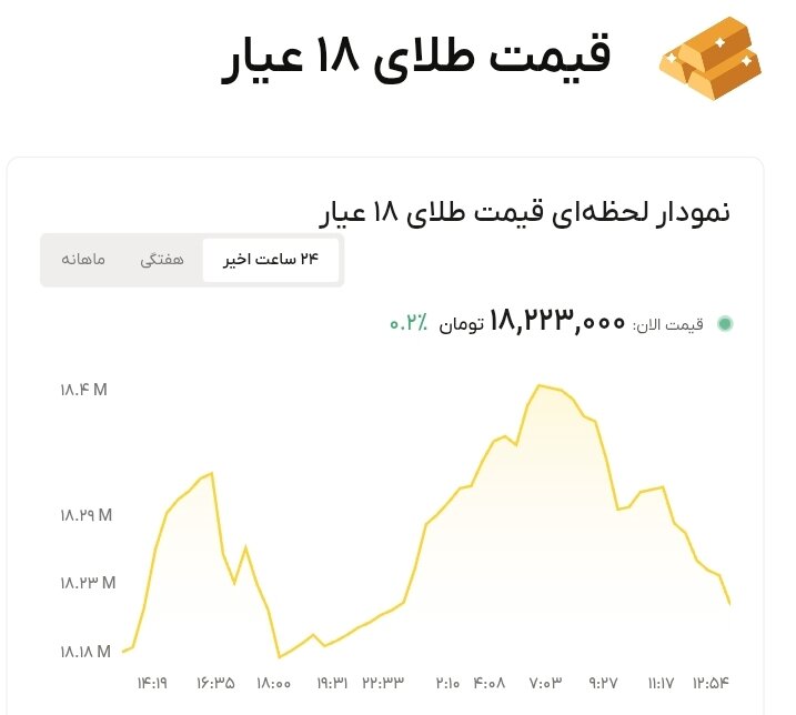نمودار قیمت طلا ۲۶ تیر ۱۴۰۵ + قیمت جهانی طلا