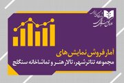 «خطرنج» پرفروش‌ترین نمایش شد