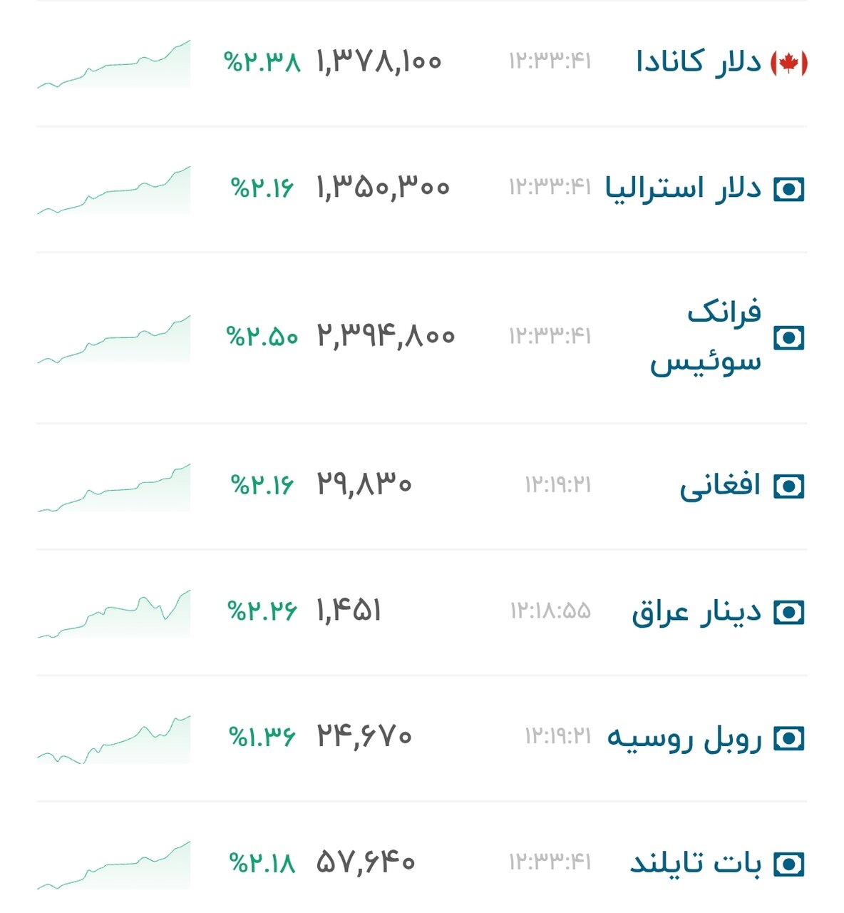نمودار قیمت دلار ۲۷ تیر ۱۴۰۵ + شاخص دلار آمریکا