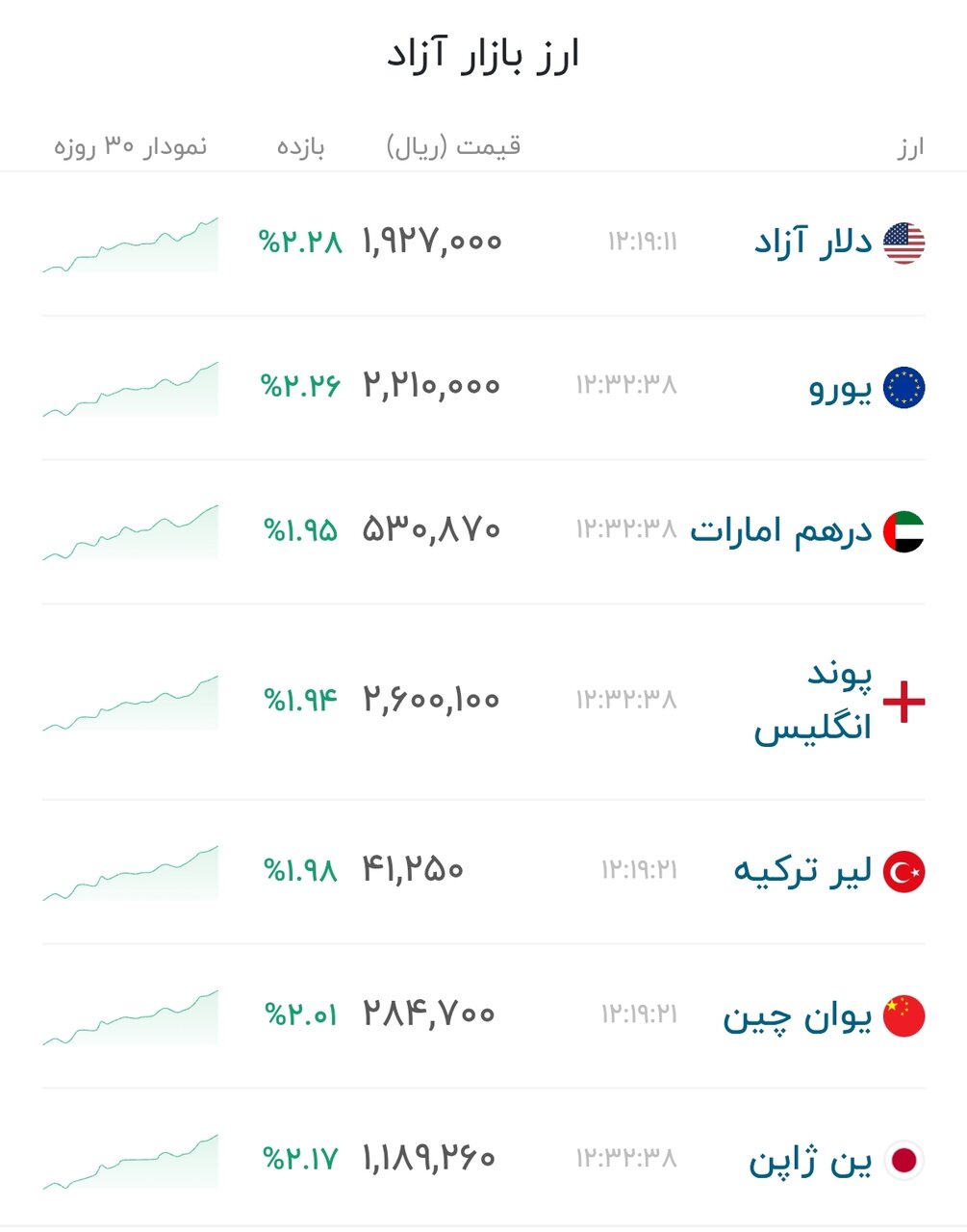 نمودار قیمت دلار ۲۷ تیر ۱۴۰۵ + شاخص دلار آمریکا&nbsp;