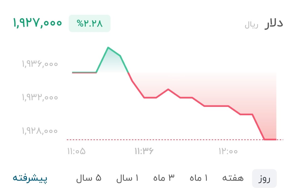 نمودار قیمت دلار ۲۷ تیر ۱۴۰۵ + شاخص دلار آمریکا